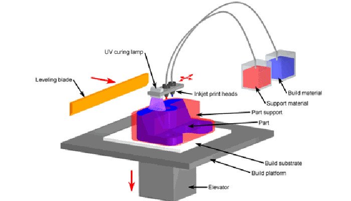 polyjet 3d printing process