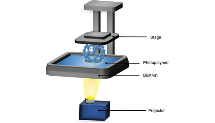 digital light processing dlp process