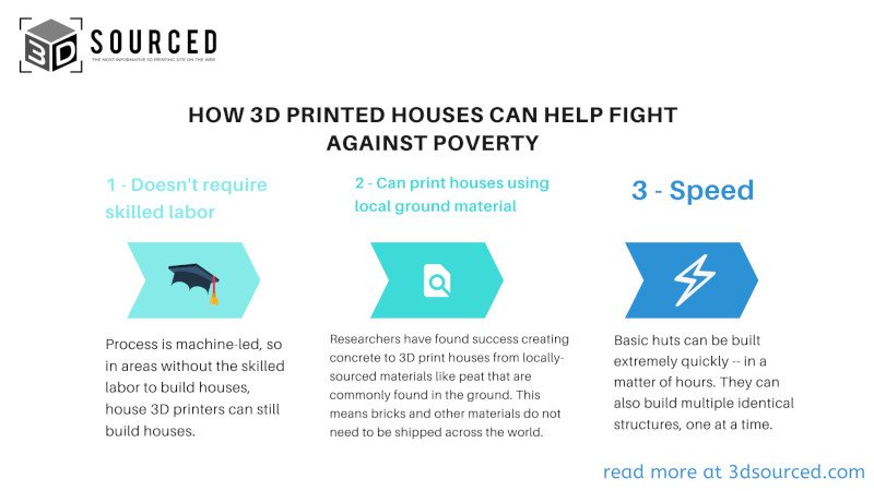 how 3d printed houses can help the fight against poverty 3dsourced infographic