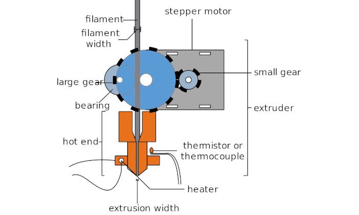 Humanistisk Lover og forskrifter Strålende The Complete 3D Printer Extruder Buyer's Guide - 3DSourced