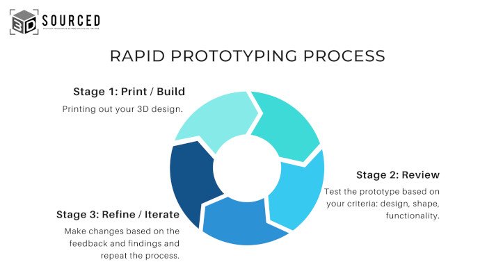 rapid prototyping 3D printing process