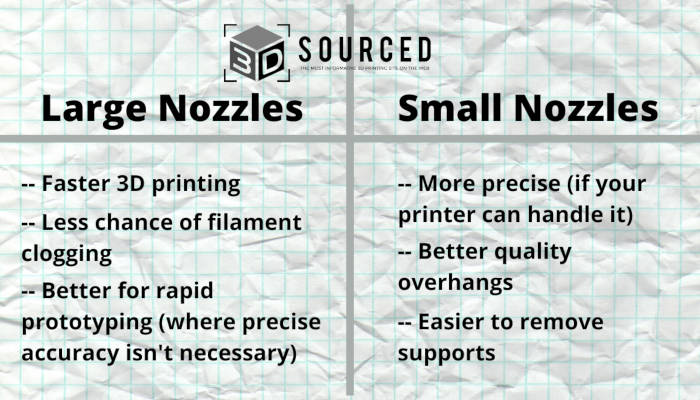 large vs small 3d printer nozzles