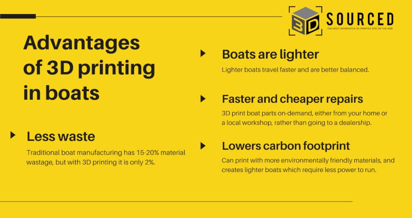 advantages of 3d printing in boats